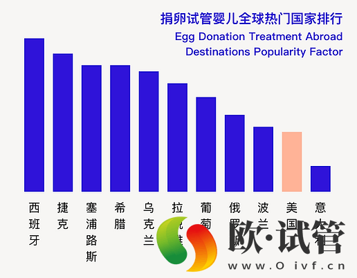 试管婴儿/冻卵成功率:欧美泰对比(图2) 试管婴儿/冻卵成功率:欧美泰对比(图2)