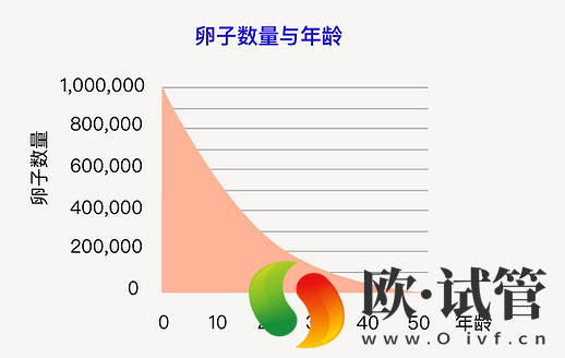 试管婴儿/冻卵与年龄(图2) 试管婴儿/冻卵与年龄(图2)