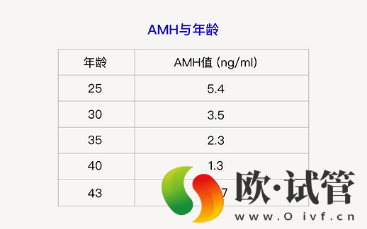 试管婴儿/冻卵与年龄(图3) 试管婴儿/冻卵与年龄(图3)