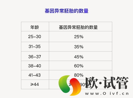 试管婴儿/冻卵与年龄(图4) 试管婴儿/冻卵与年龄(图4)