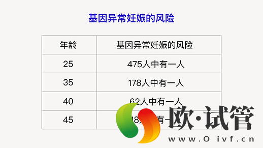 试管婴儿/冻卵与年龄(图5) 试管婴儿/冻卵与年龄(图5)